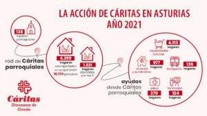 Infografía Acción Caritas Asturias
