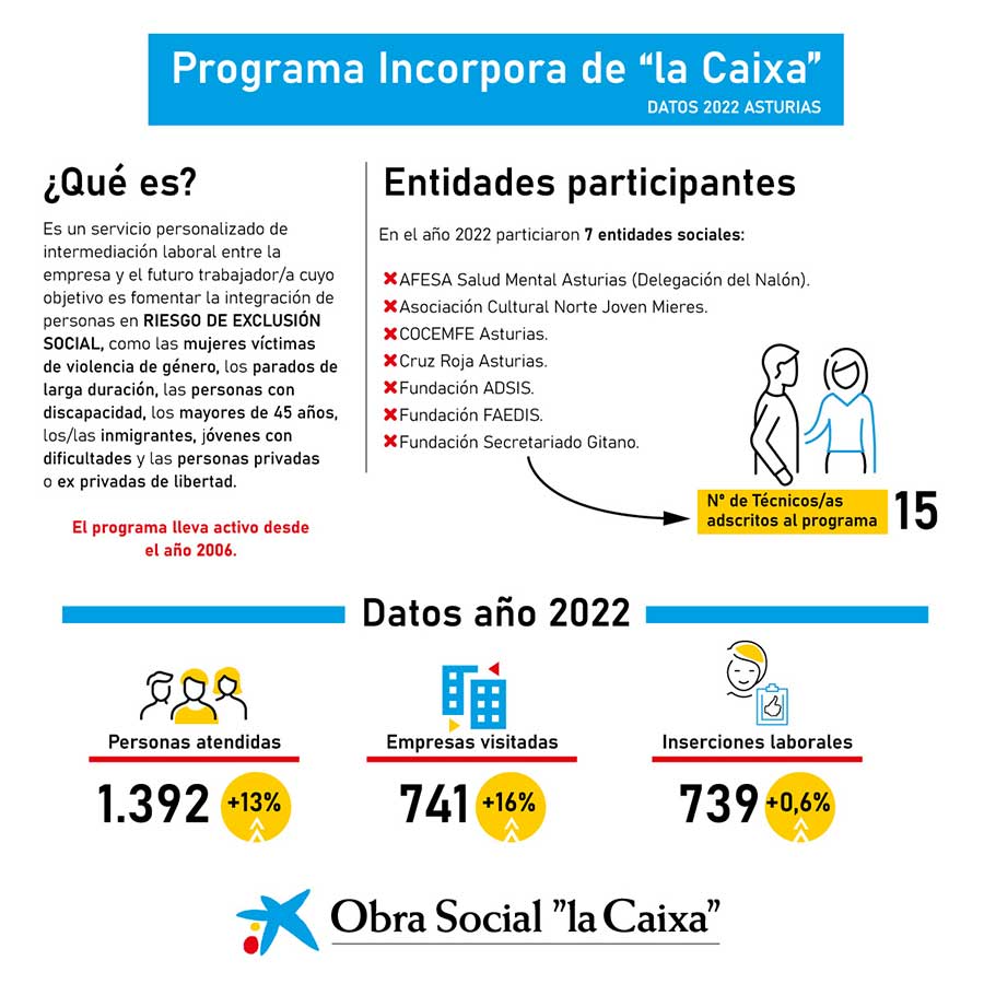 Infografía con los datos del programa Incorpora de "la Caixa" en Asturias.