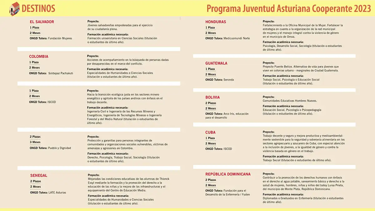 Programa Juventud Asturiana Cooperante 2023. Destinos